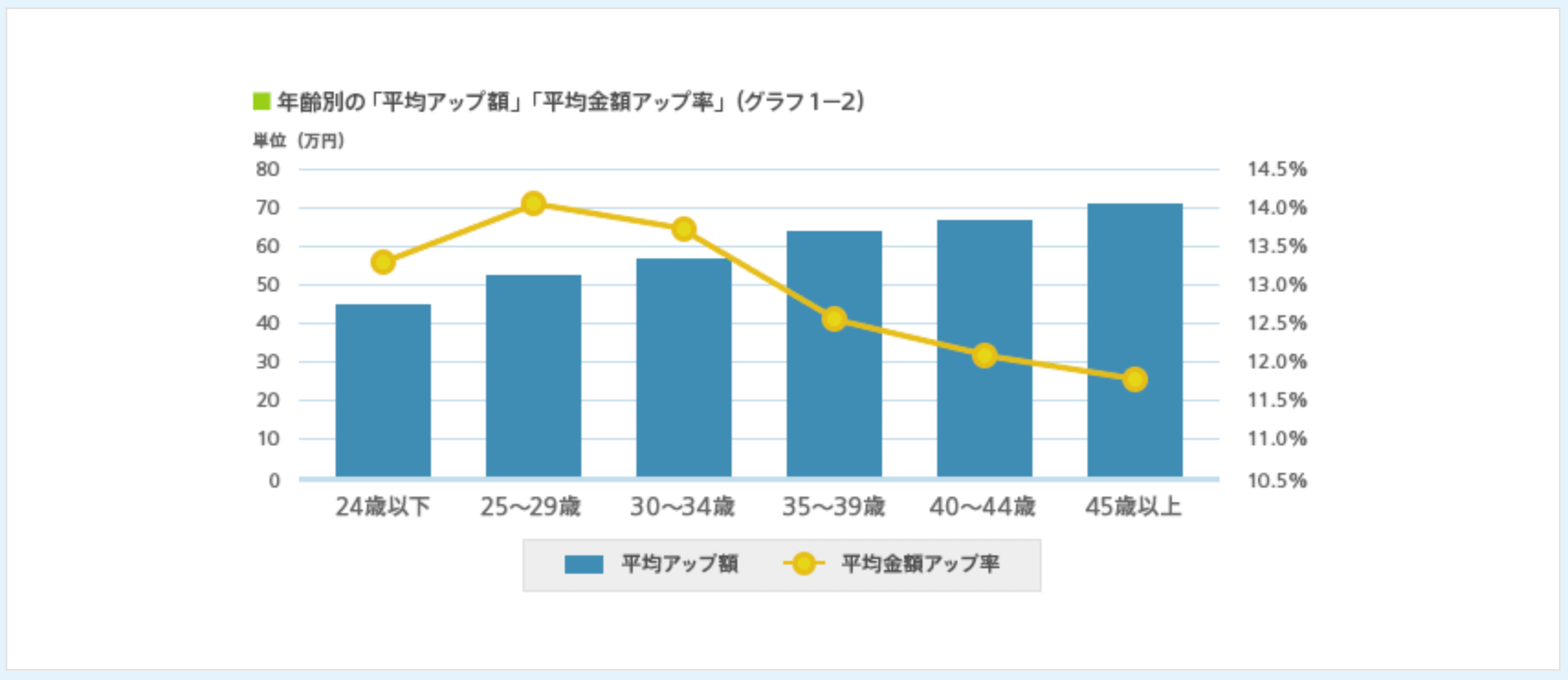 実践者が語る裏技 転職で年収100万円 0万円アップを実現する５つの方法 転職アカデミア